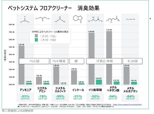 Bonaペットシステム フロアクリーナーの消臭効果
